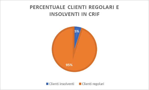 grafico statistica clienti insolventi SIC